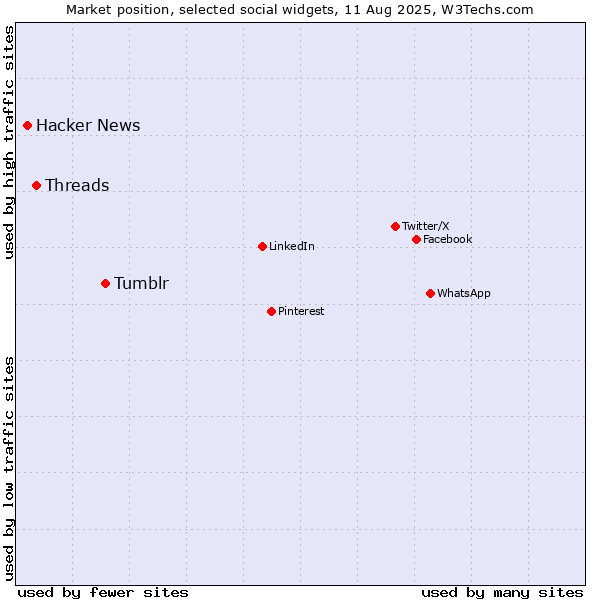 Market position of Tumblr vs. Threads vs. Hacker News
