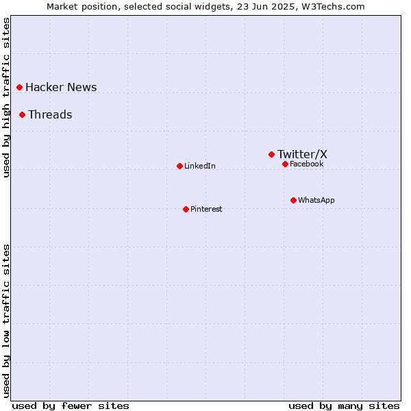 Market position of Twitter/X vs. Threads vs. Hacker News