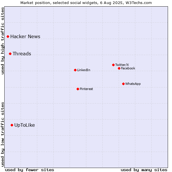 Market position of UpToLike vs. Threads vs. Hacker News