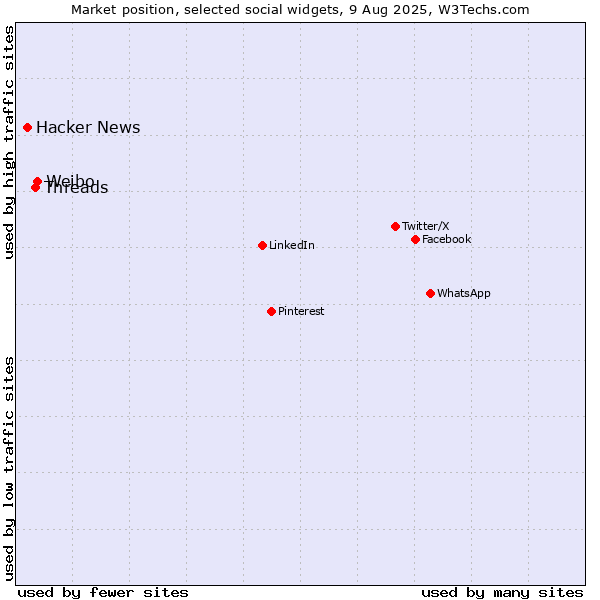 Market position of Weibo vs. Threads vs. Hacker News