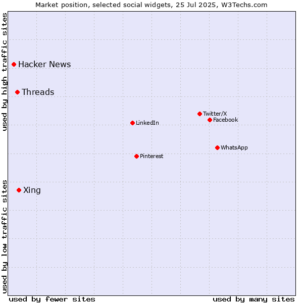 Market position of Xing vs. Threads vs. Hacker News