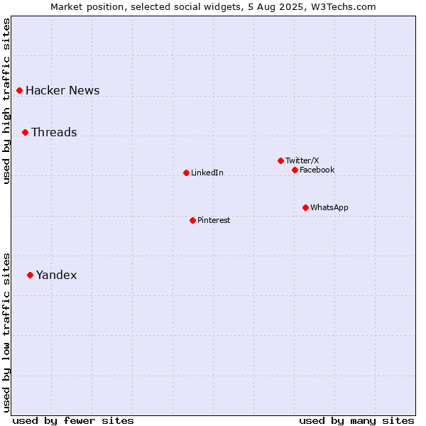 Market position of Yandex vs. Threads vs. Hacker News