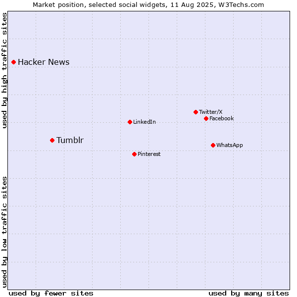 Market position of Tumblr vs. Hacker News