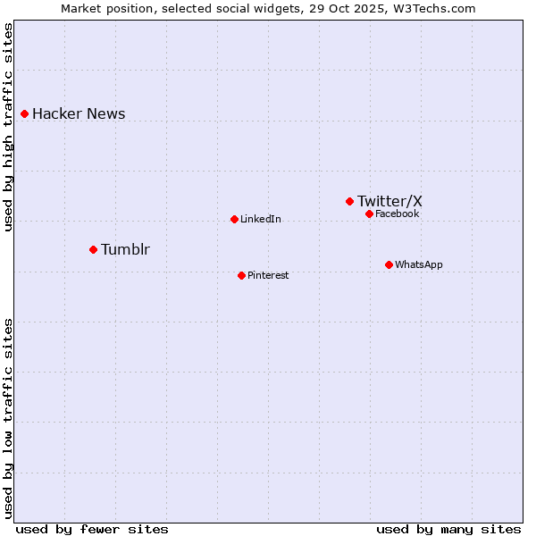 Market position of Twitter/X vs. Tumblr vs. Hacker News