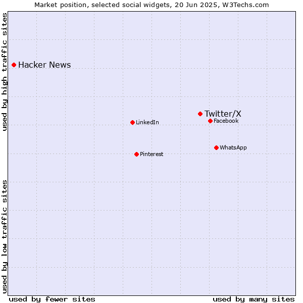 Market position of Twitter/X vs. Hacker News