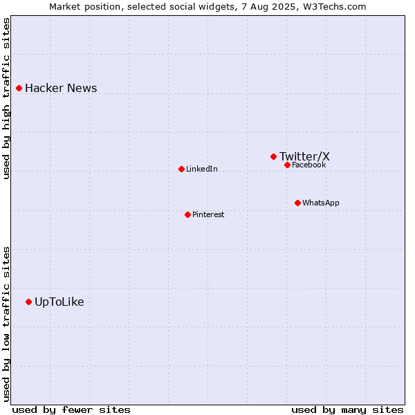 Market position of Twitter/X vs. UpToLike vs. Hacker News