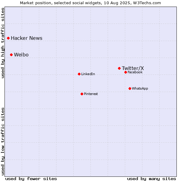 Market position of Twitter/X vs. Weibo vs. Hacker News