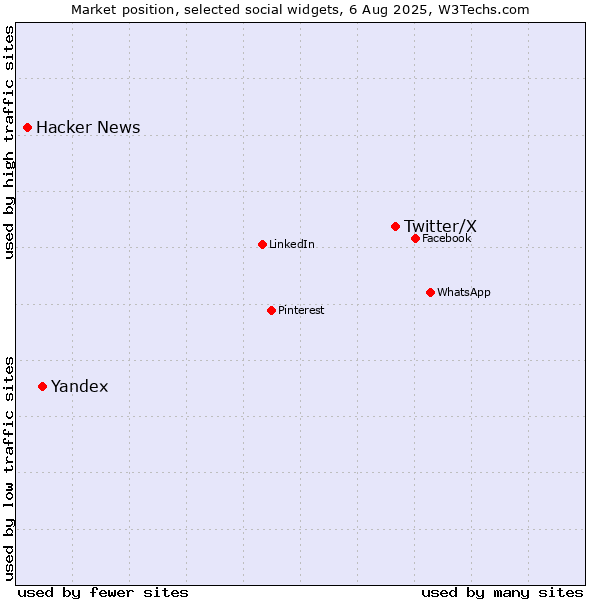 Market position of Twitter/X vs. Yandex vs. Hacker News