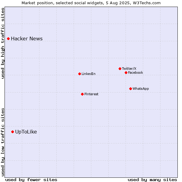 Market position of UpToLike vs. Hacker News