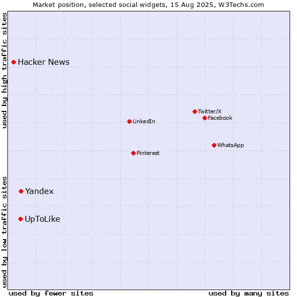 Market position of Yandex vs. UpToLike vs. Hacker News