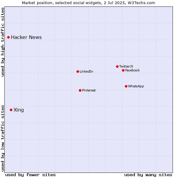 Market position of Xing vs. Hacker News