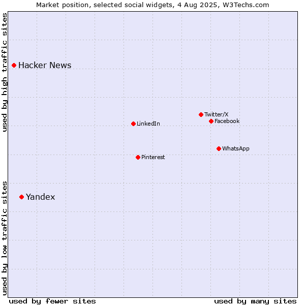 Market position of Yandex vs. Hacker News