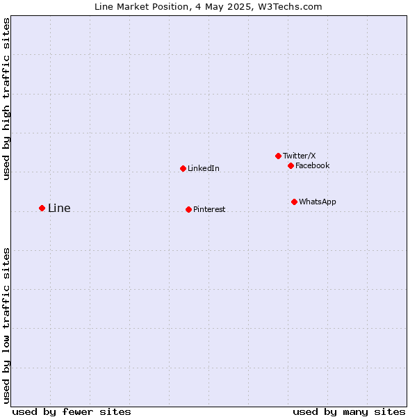 Market position of Line
