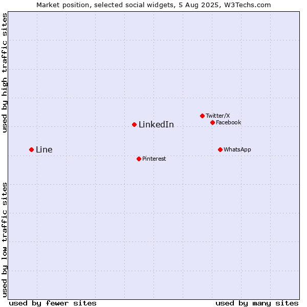 Market position of LinkedIn vs. Line