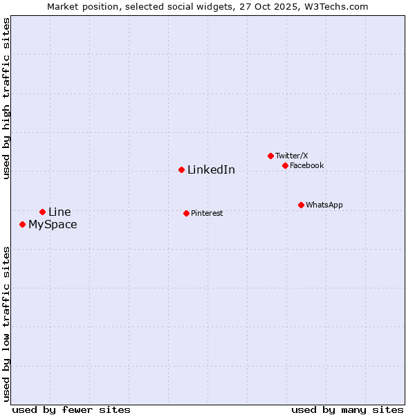 Market position of LinkedIn vs. Line vs. MySpace