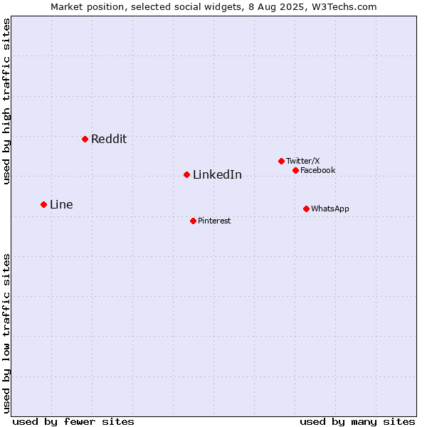 Market position of LinkedIn vs. Reddit vs. Line