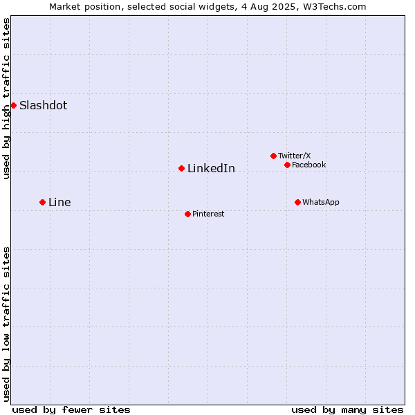 Market position of LinkedIn vs. Line vs. Slashdot