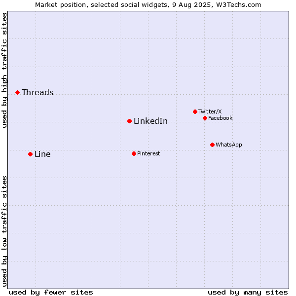 Market position of LinkedIn vs. Line vs. Threads