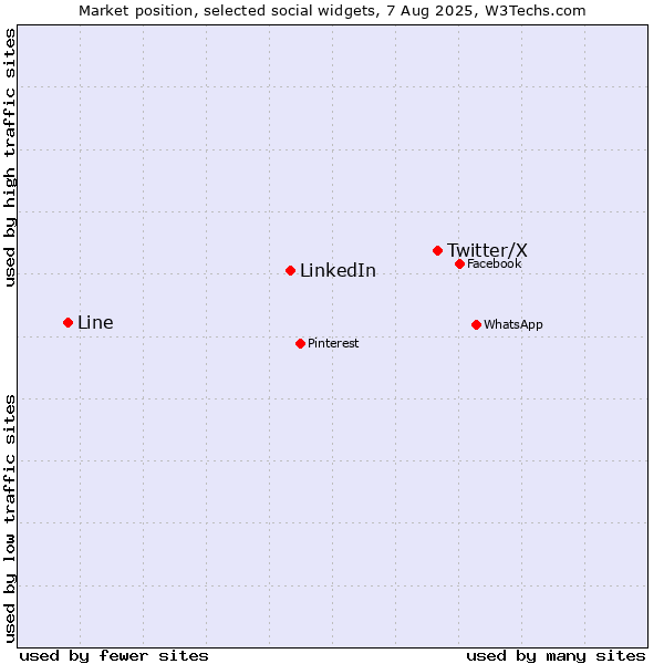 Market position of Twitter/X vs. LinkedIn vs. Line