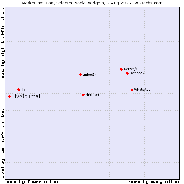 Market position of Line vs. LiveJournal