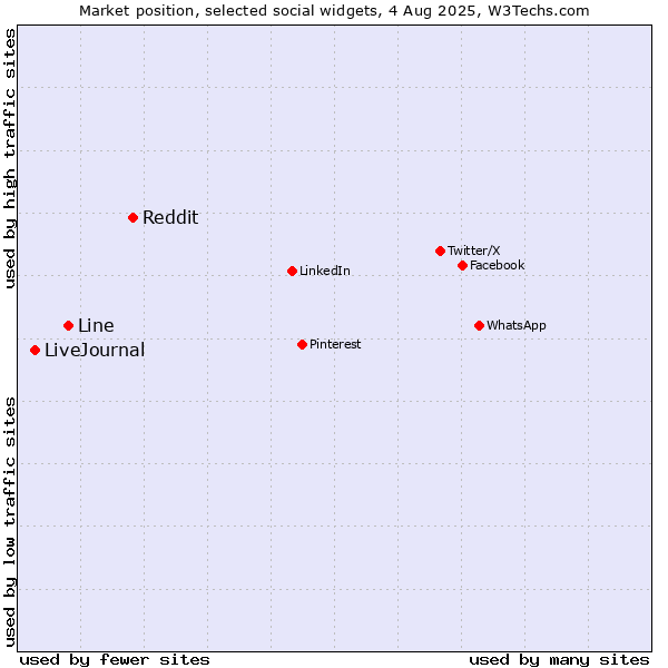 Market position of Reddit vs. Line vs. LiveJournal