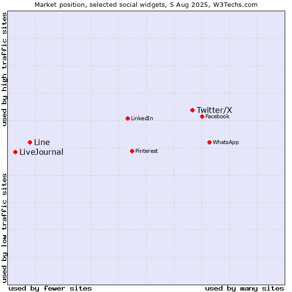 Market position of Twitter/X vs. Line vs. LiveJournal