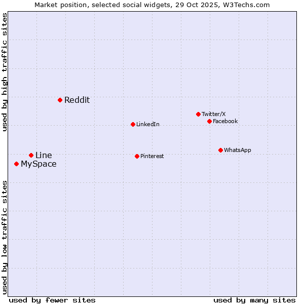 Market position of Reddit vs. Line vs. MySpace