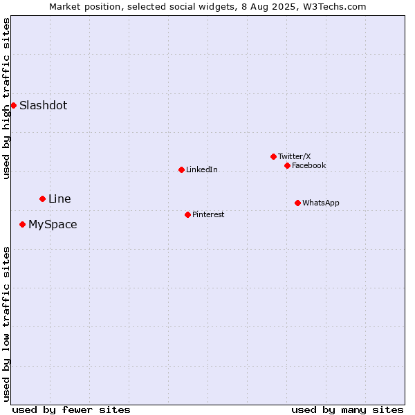 Market position of Line vs. MySpace vs. Slashdot