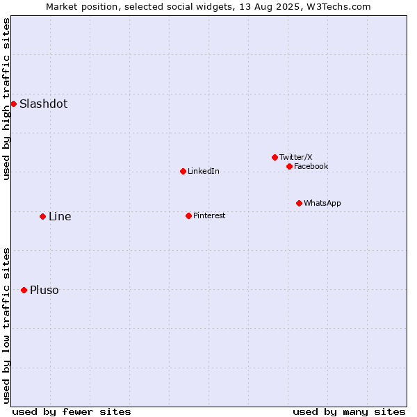 Market position of Line vs. Pluso vs. Slashdot