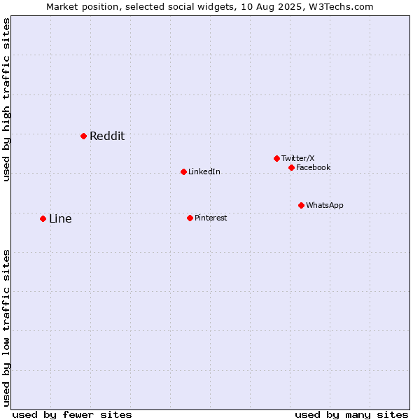 Market position of Reddit vs. Line