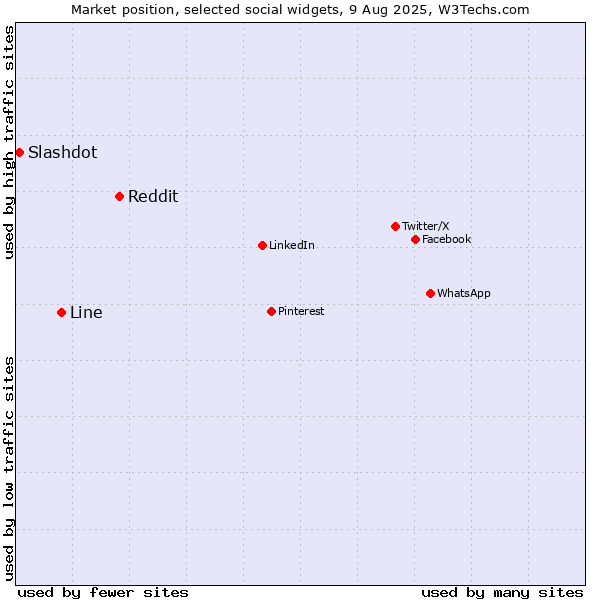 Market position of Reddit vs. Line vs. Slashdot
