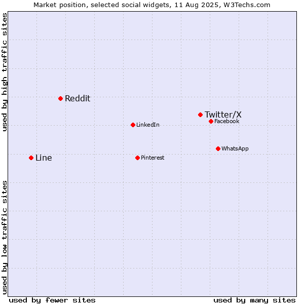 Market position of Twitter/X vs. Reddit vs. Line