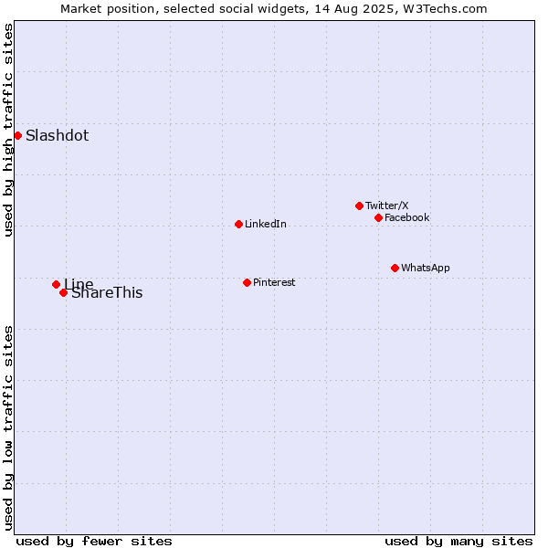 Market position of ShareThis vs. Line vs. Slashdot