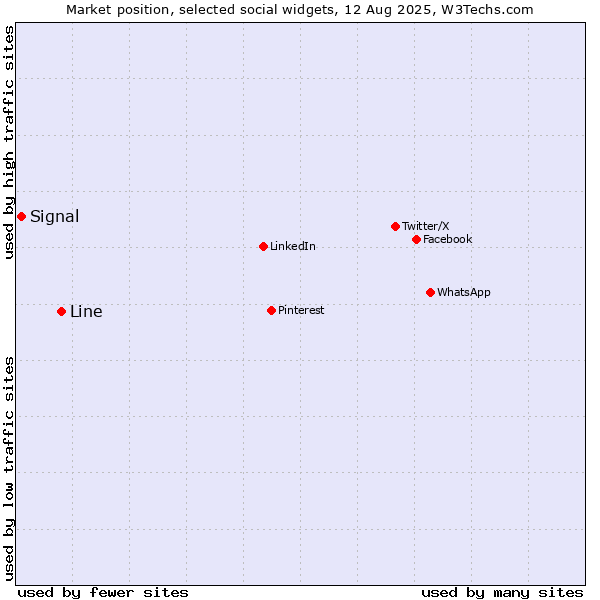 Market position of Line vs. Signal