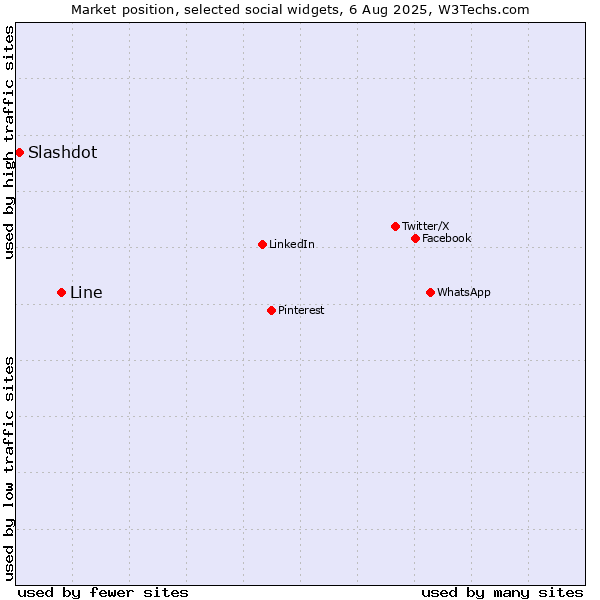 Market position of Line vs. Slashdot