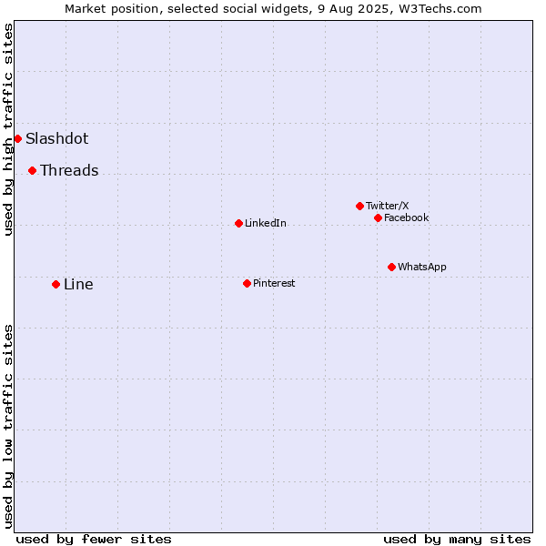 Market position of Line vs. Threads vs. Slashdot