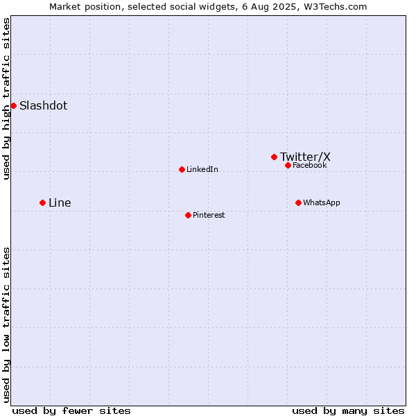 Market position of Twitter/X vs. Line vs. Slashdot