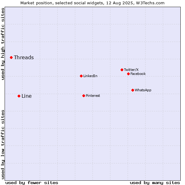 Market position of Line vs. Threads