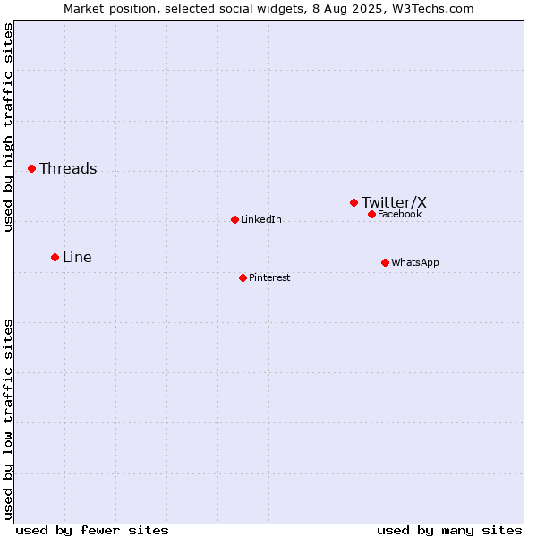 Market position of Twitter/X vs. Line vs. Threads
