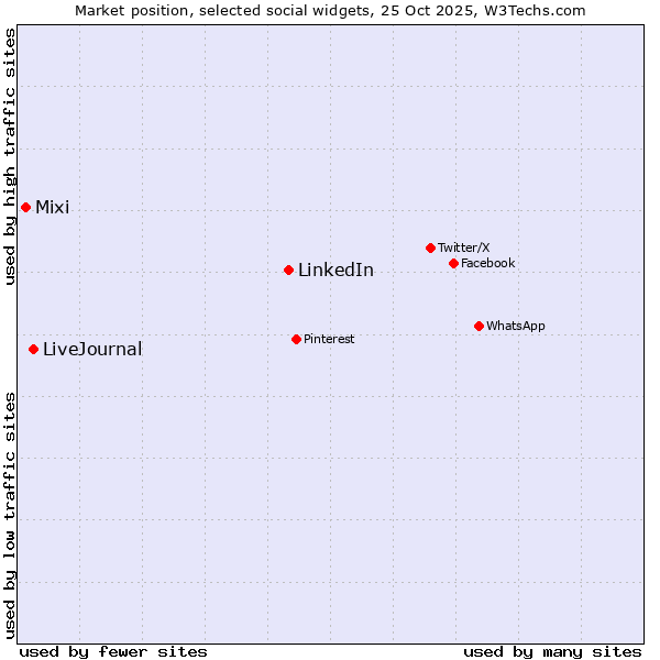 Market position of LinkedIn vs. LiveJournal vs. Mixi