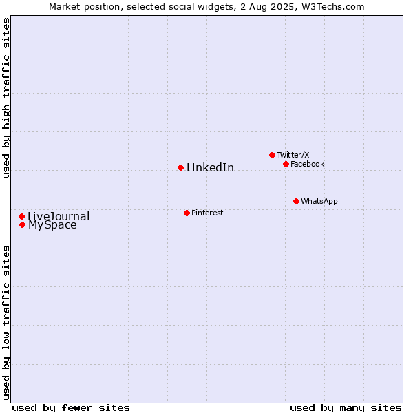 Market position of LinkedIn vs. MySpace vs. LiveJournal