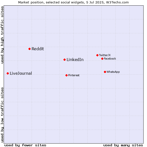 Market position of LinkedIn vs. Reddit vs. LiveJournal