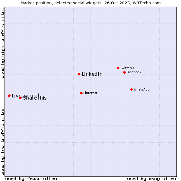 Market position of LinkedIn vs. ShareThis vs. LiveJournal