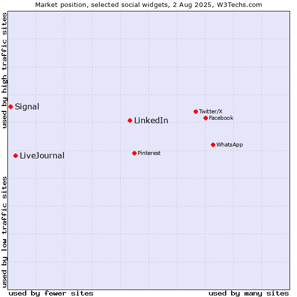 Market position of LinkedIn vs. LiveJournal vs. Signal