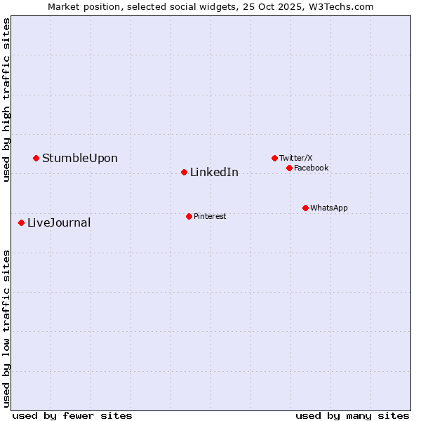 Market position of LinkedIn vs. StumbleUpon vs. LiveJournal