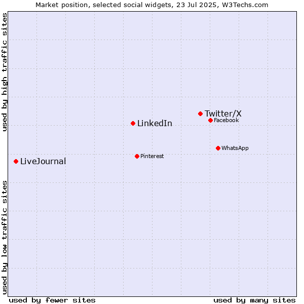 Market position of Twitter/X vs. LinkedIn vs. LiveJournal