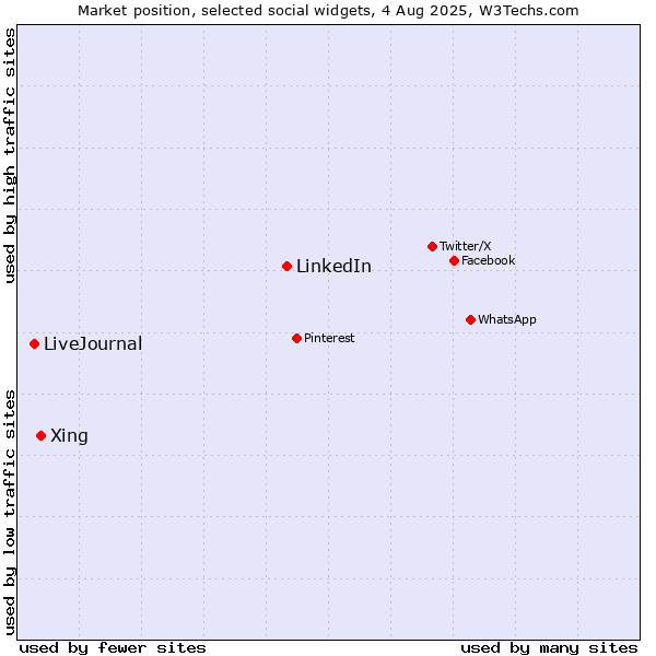 Market position of LinkedIn vs. Xing vs. LiveJournal