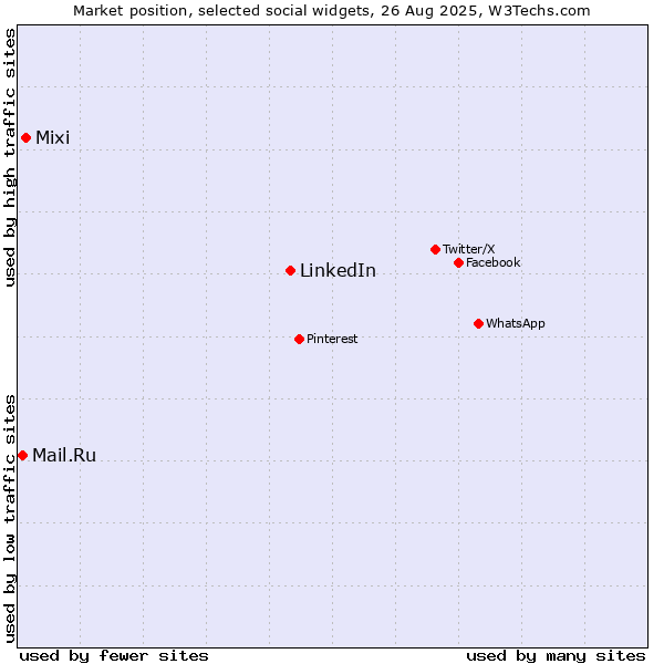 Market position of LinkedIn vs. Mixi vs. Mail.Ru