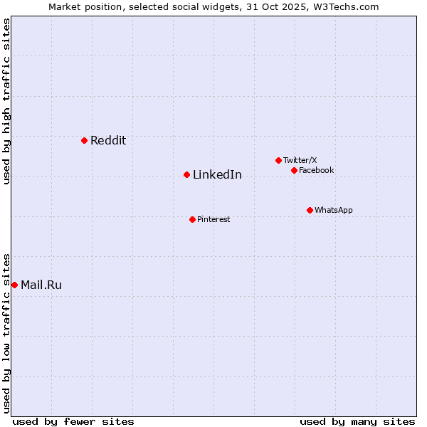 Market position of LinkedIn vs. Reddit vs. Mail.Ru