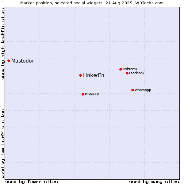 Market position of LinkedIn vs. Mastodon
